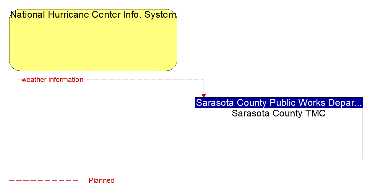 Architecture Flow Diagram: National Hurricane Center Info. System <--> Sarasota County TMC