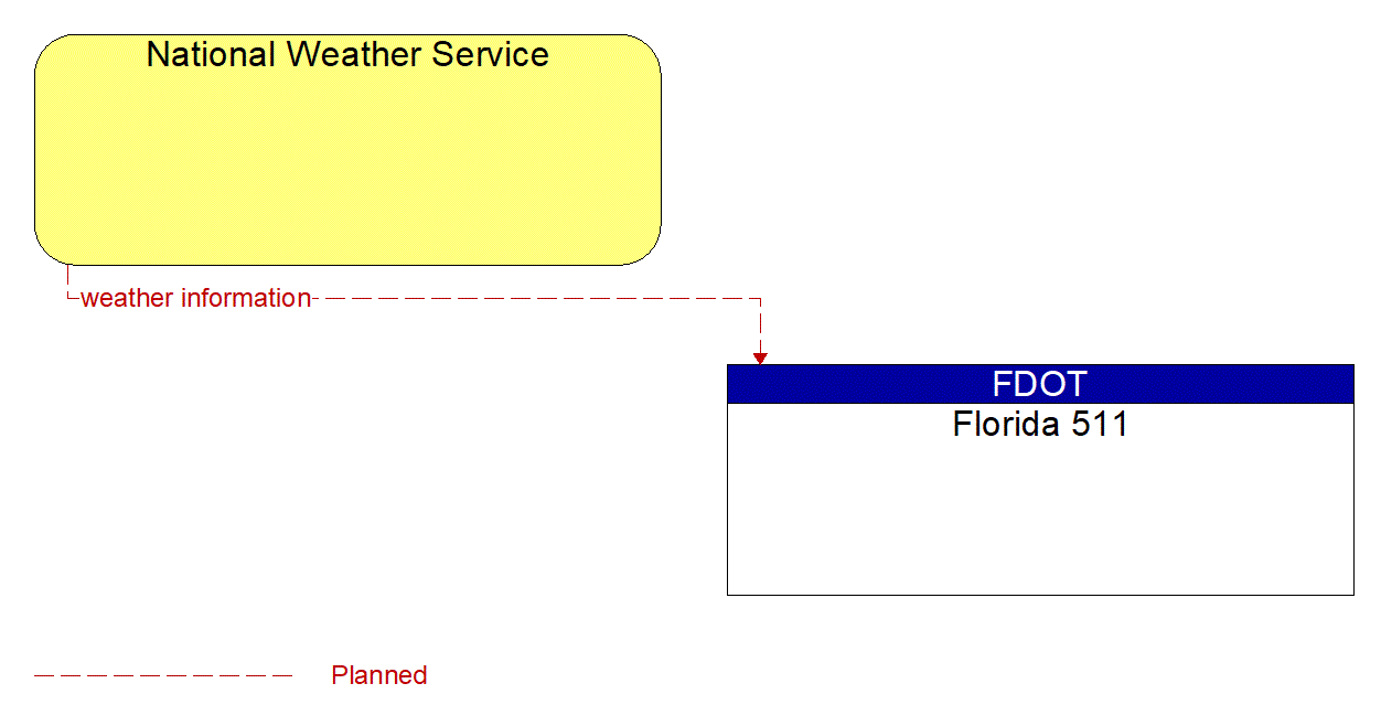 Architecture Flow Diagram: National Weather Service <--> Florida 511