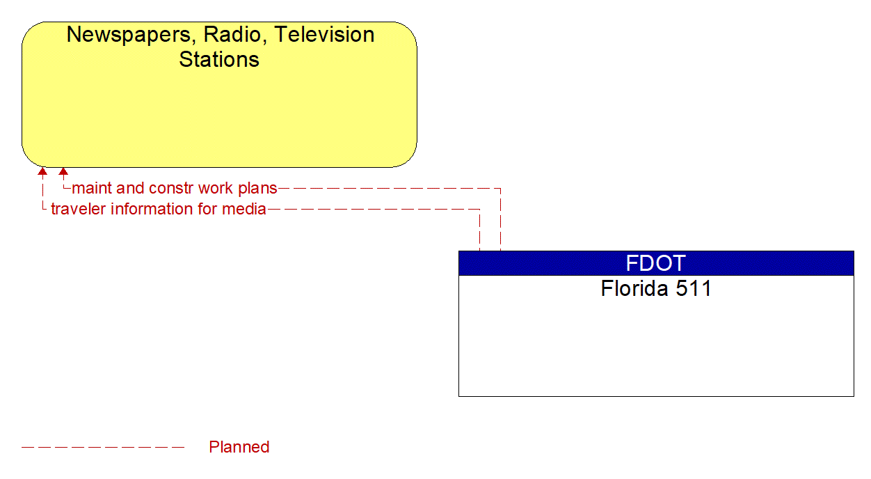 Architecture Flow Diagram: Florida 511 <--> Newspapers, Radio, Television Stations