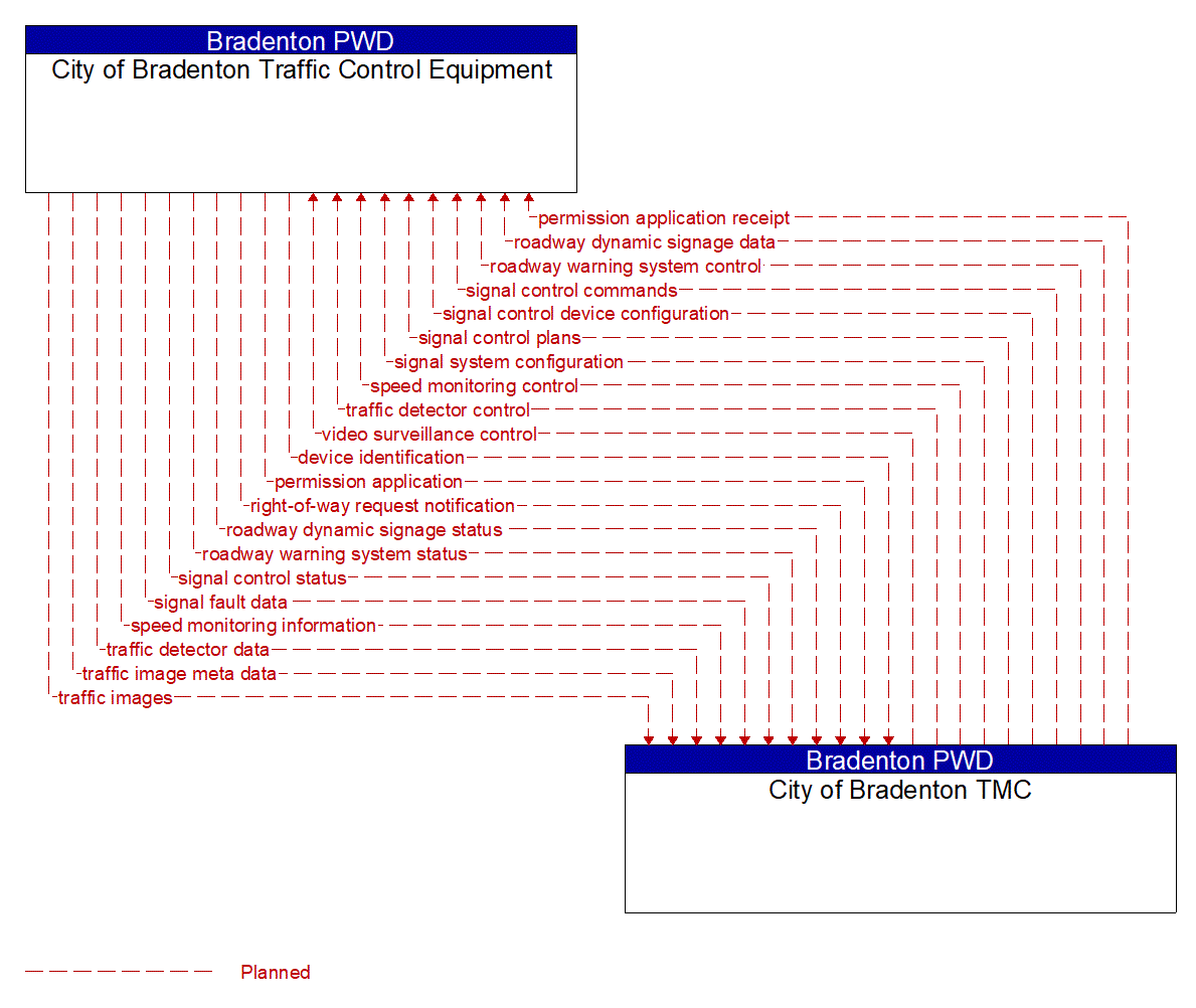 Architecture Flow Diagram: City of Bradenton TMC <--> City of Bradenton Traffic Control Equipment