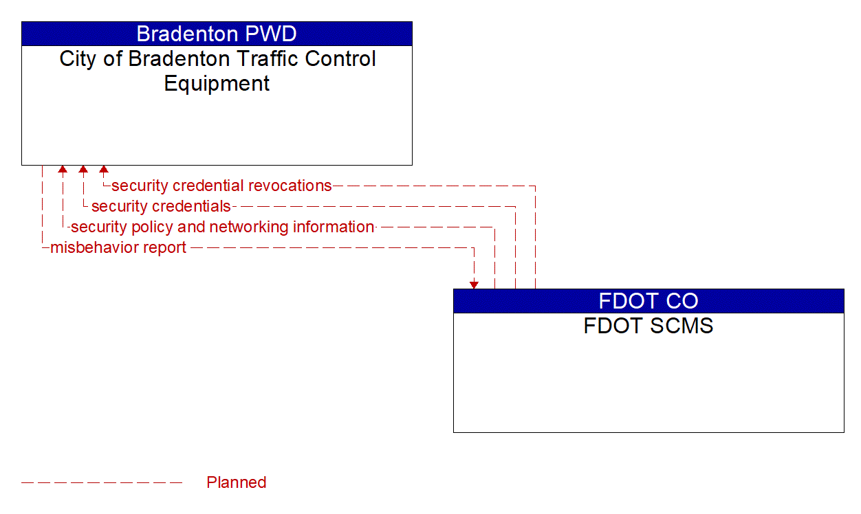 Architecture Flow Diagram: FDOT SCMS <--> City of Bradenton Traffic Control Equipment