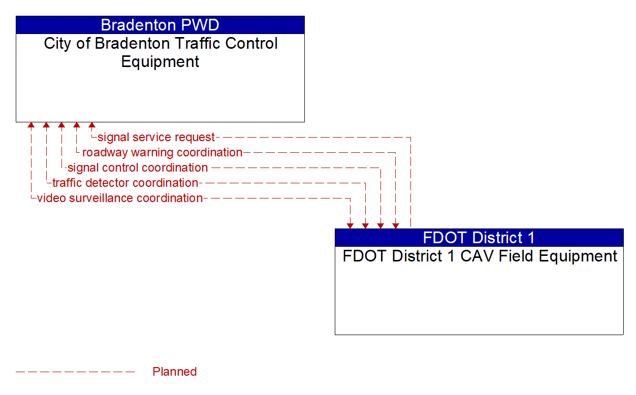 Architecture Flow Diagram: FDOT District 1 CAV Field Equipment <--> City of Bradenton Traffic Control Equipment