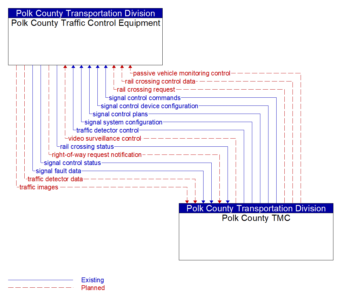 Architecture Flow Diagram: Polk County TMC <--> Polk County Traffic Control Equipment