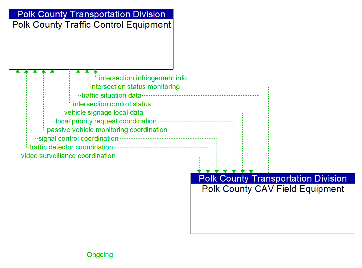 Architecture Flow Diagram: Polk County CAV Field Equipment <--> Polk County Traffic Control Equipment