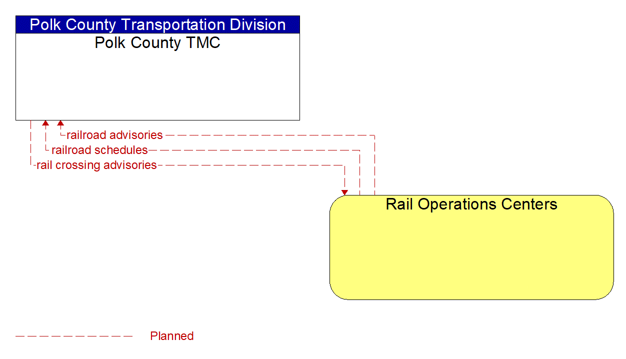 Architecture Flow Diagram: Rail Operations Centers <--> Polk County TMC