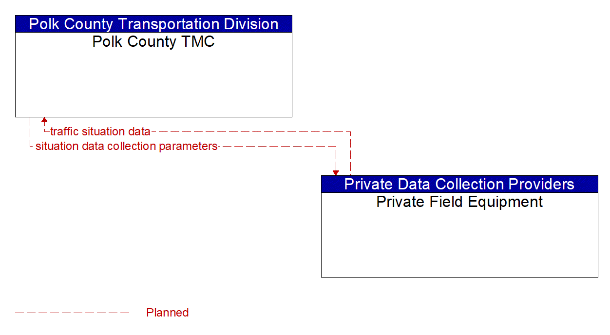 Architecture Flow Diagram: Private Field Equipment <--> Polk County TMC