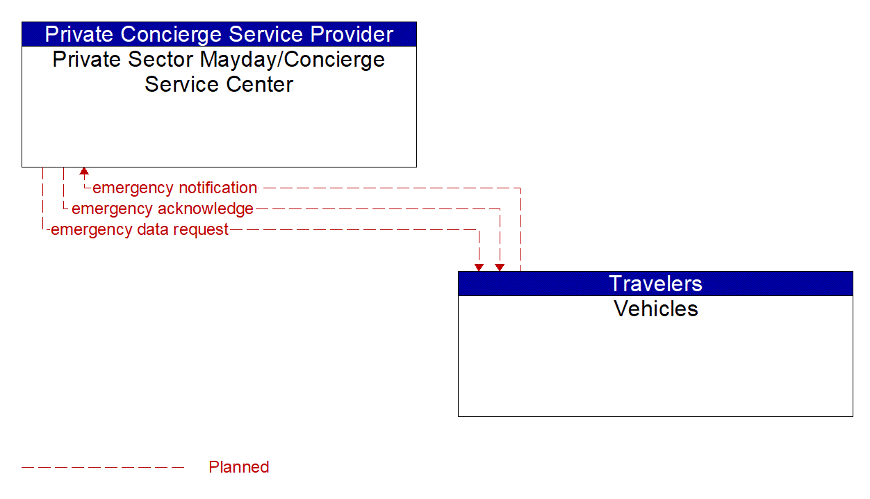 Architecture Flow Diagram: Vehicles <--> Private Sector Mayday/Concierge Service Center