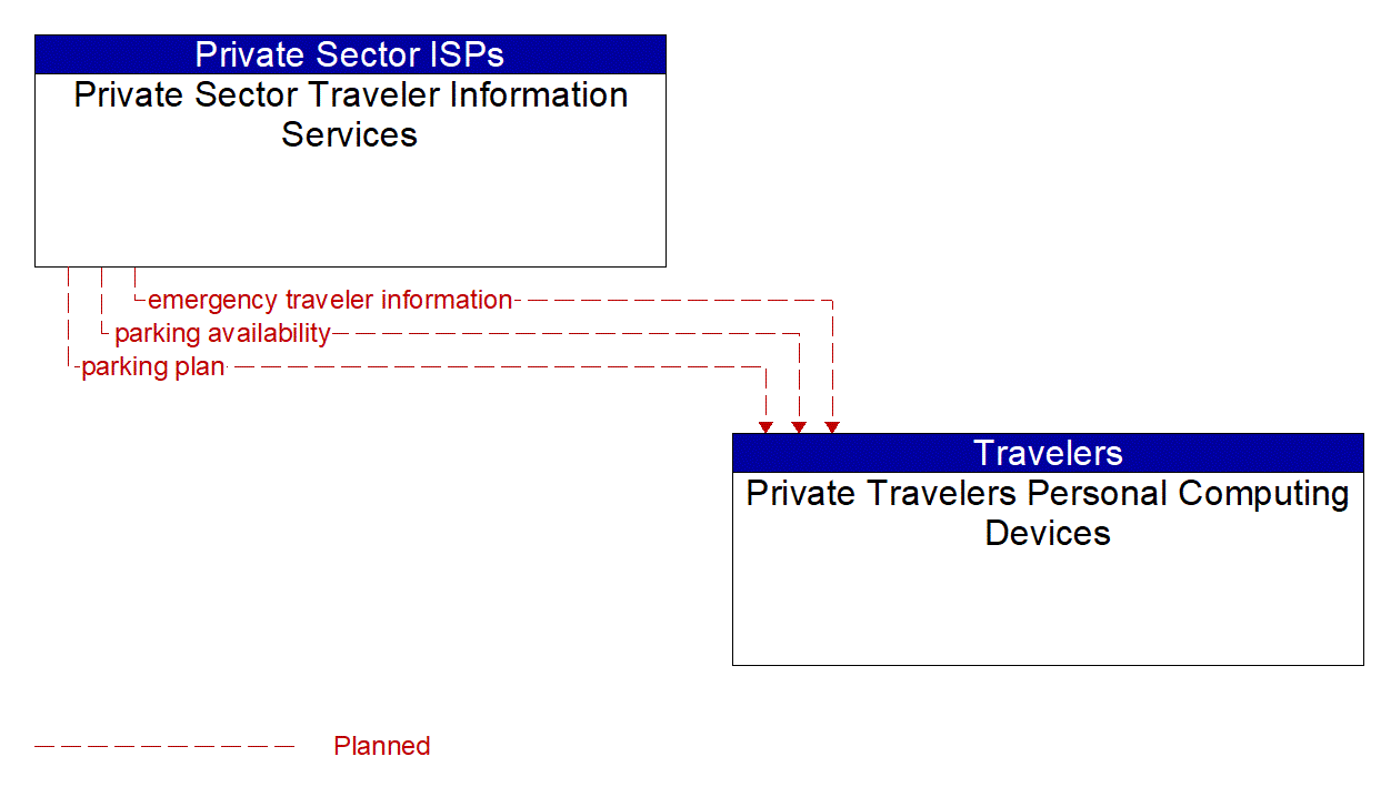 Architecture Flow Diagram: Private Sector Traveler Information Services <--> Private Travelers Personal Computing Devices