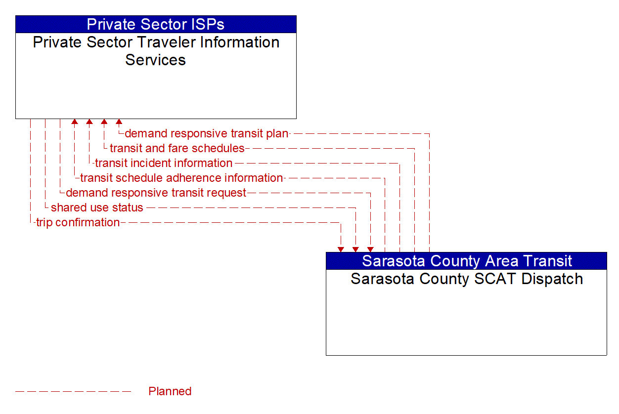 Architecture Flow Diagram: Sarasota County SCAT Dispatch <--> Private Sector Traveler Information Services