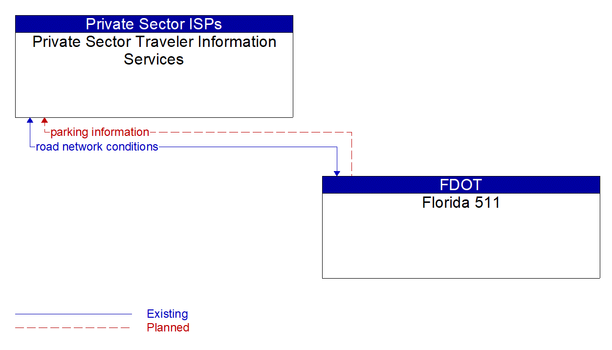 Architecture Flow Diagram: Florida 511 <--> Private Sector Traveler Information Services