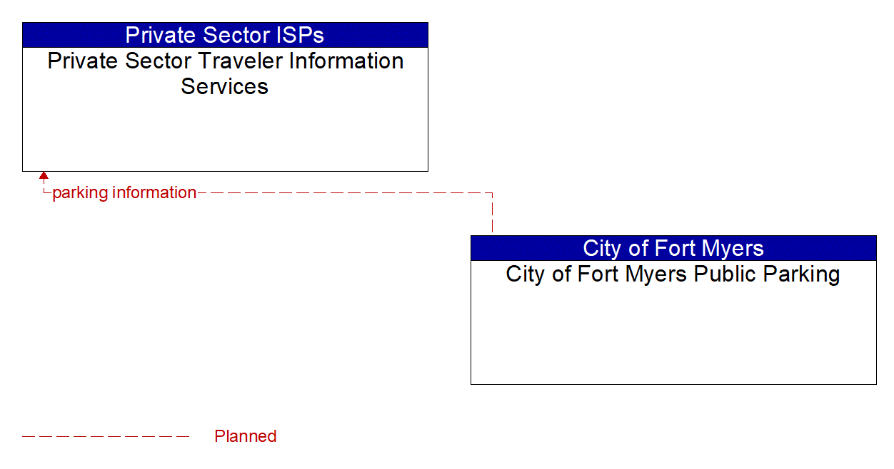 Architecture Flow Diagram: City of Fort Myers Public Parking <--> Private Sector Traveler Information Services