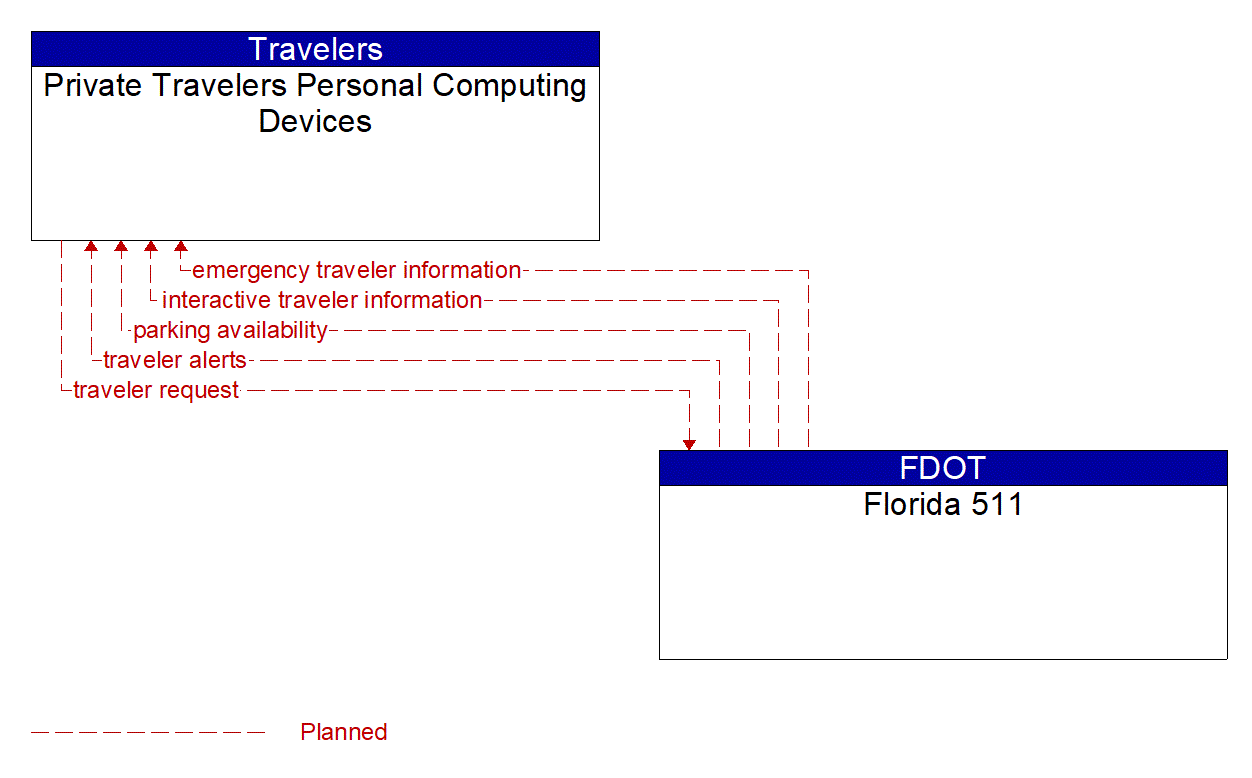 Architecture Flow Diagram: Florida 511 <--> Private Travelers Personal Computing Devices