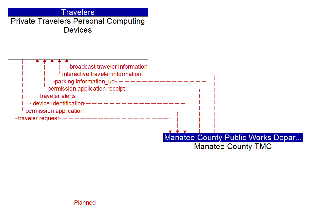 Architecture Flow Diagram: Manatee County TMC <--> Private Travelers Personal Computing Devices