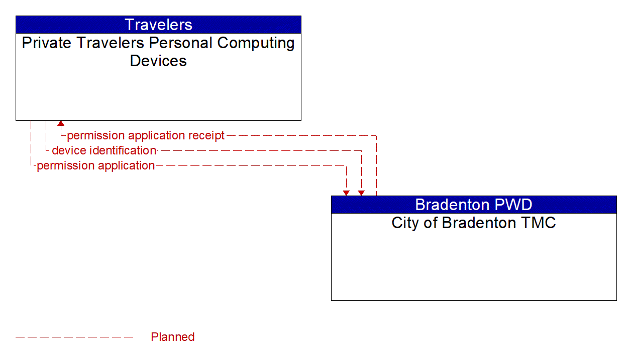 Architecture Flow Diagram: City of Bradenton TMC <--> Private Travelers Personal Computing Devices