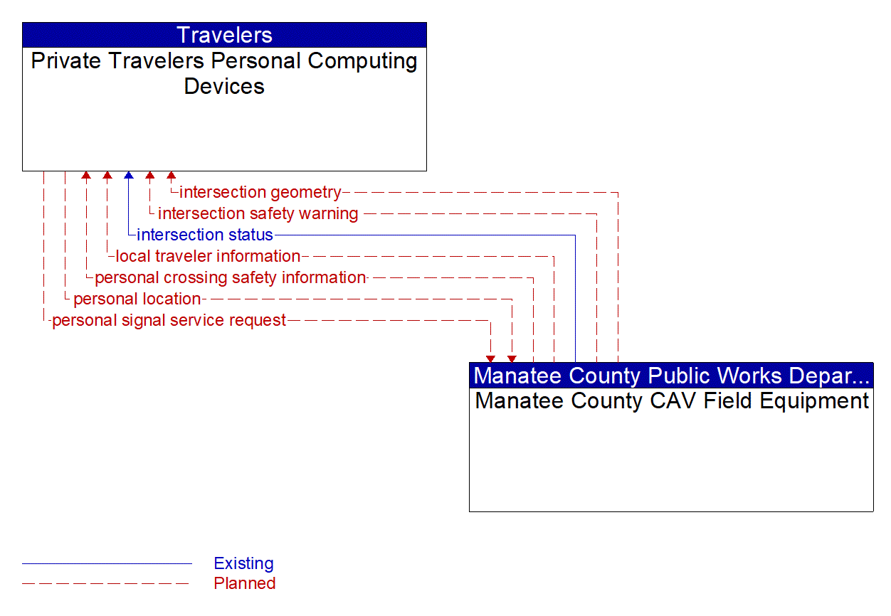 Architecture Flow Diagram: Manatee County CAV Field Equipment <--> Private Travelers Personal Computing Devices