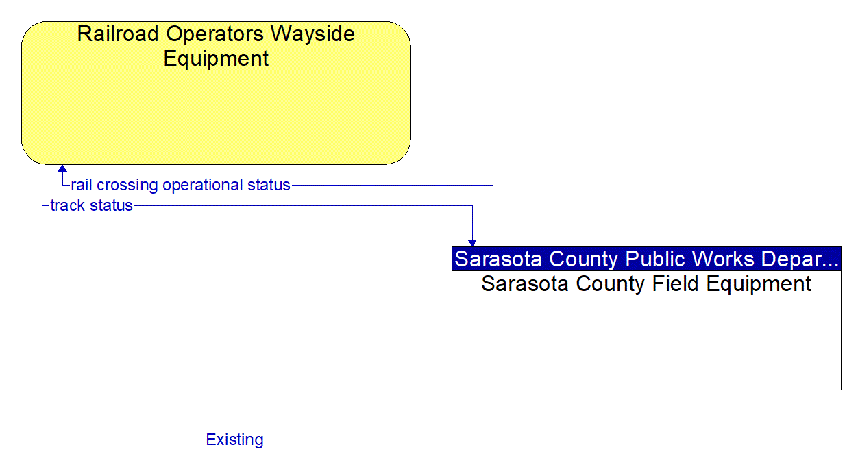 Architecture Flow Diagram: Sarasota County Field Equipment <--> Railroad Operators Wayside Equipment