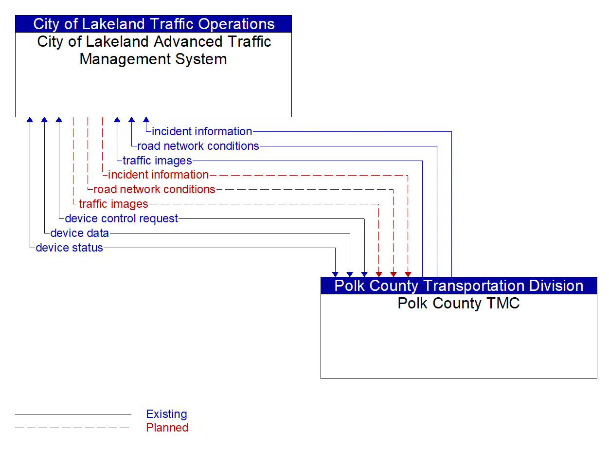 Architecture Flow Diagram: Polk County TMC <--> City of Lakeland Advanced Traffic Management System