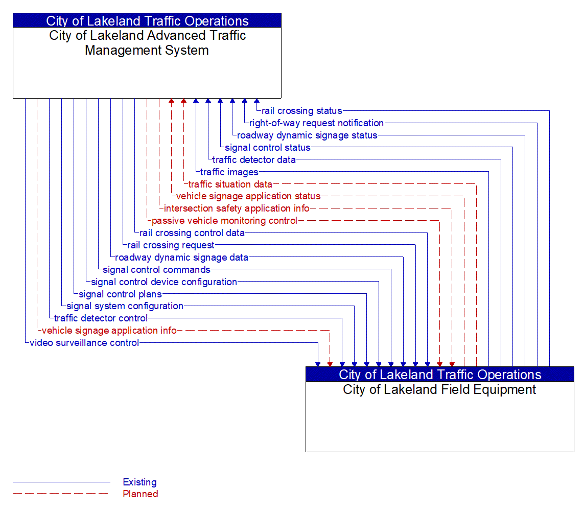 Architecture Flow Diagram: City of Lakeland Field Equipment <--> City of Lakeland Advanced Traffic Management System