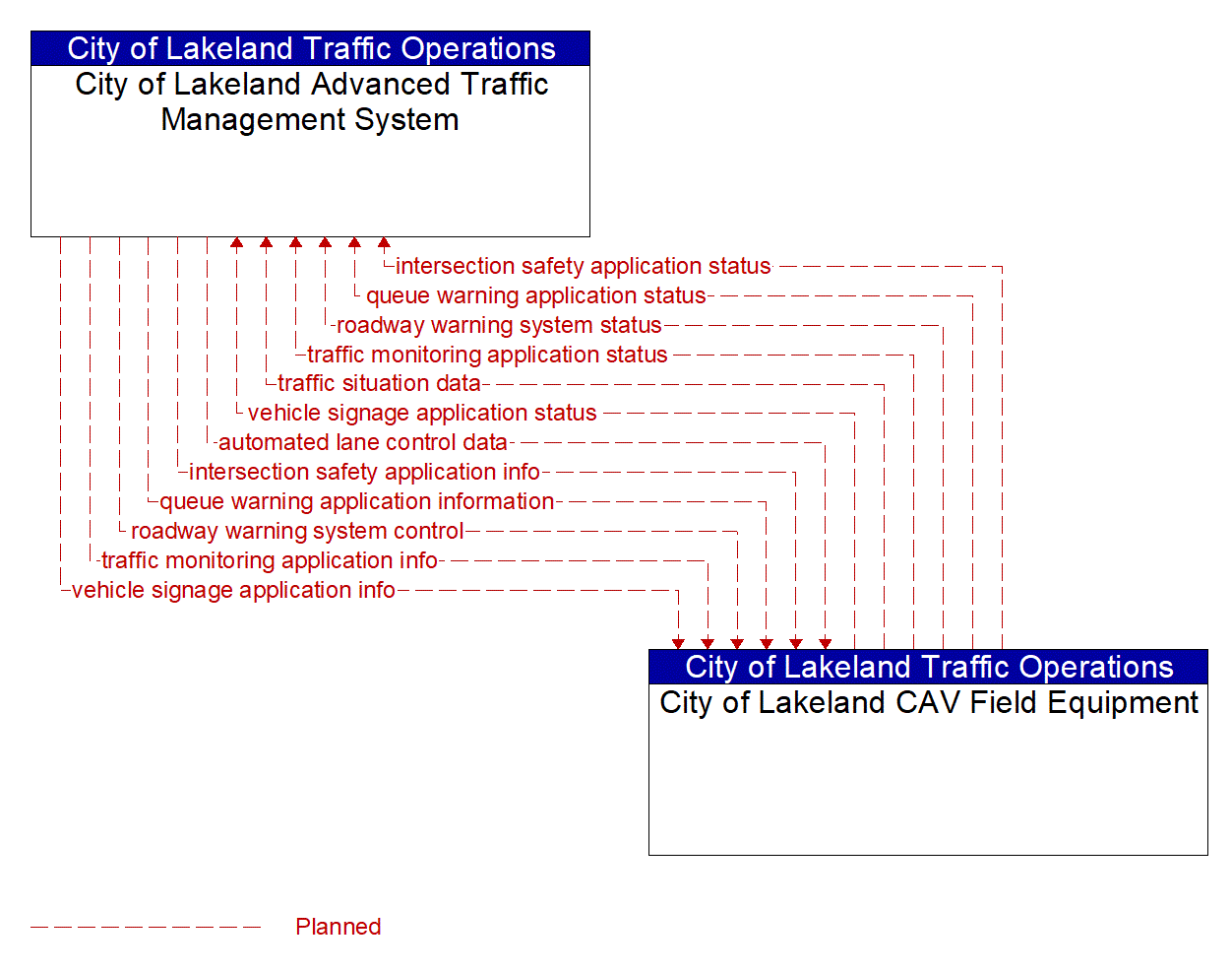 Architecture Flow Diagram: City of Lakeland CAV Field Equipment <--> City of Lakeland Advanced Traffic Management System