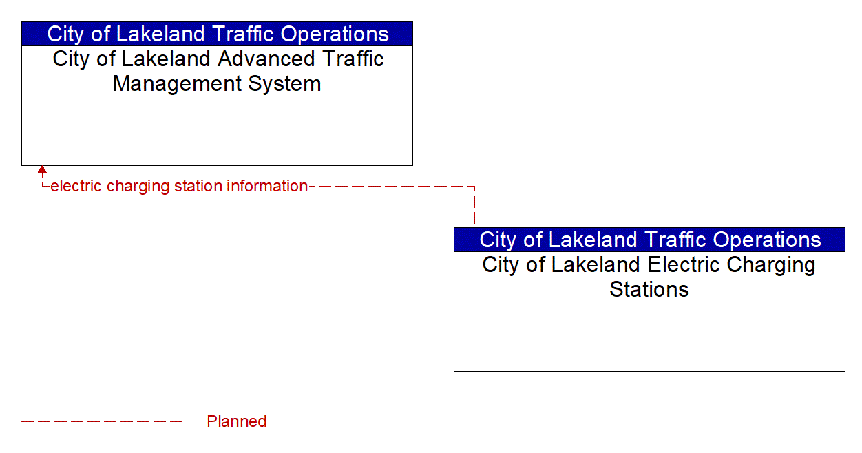 Architecture Flow Diagram: City of Lakeland Electric Charging Stations <--> City of Lakeland Advanced Traffic Management System