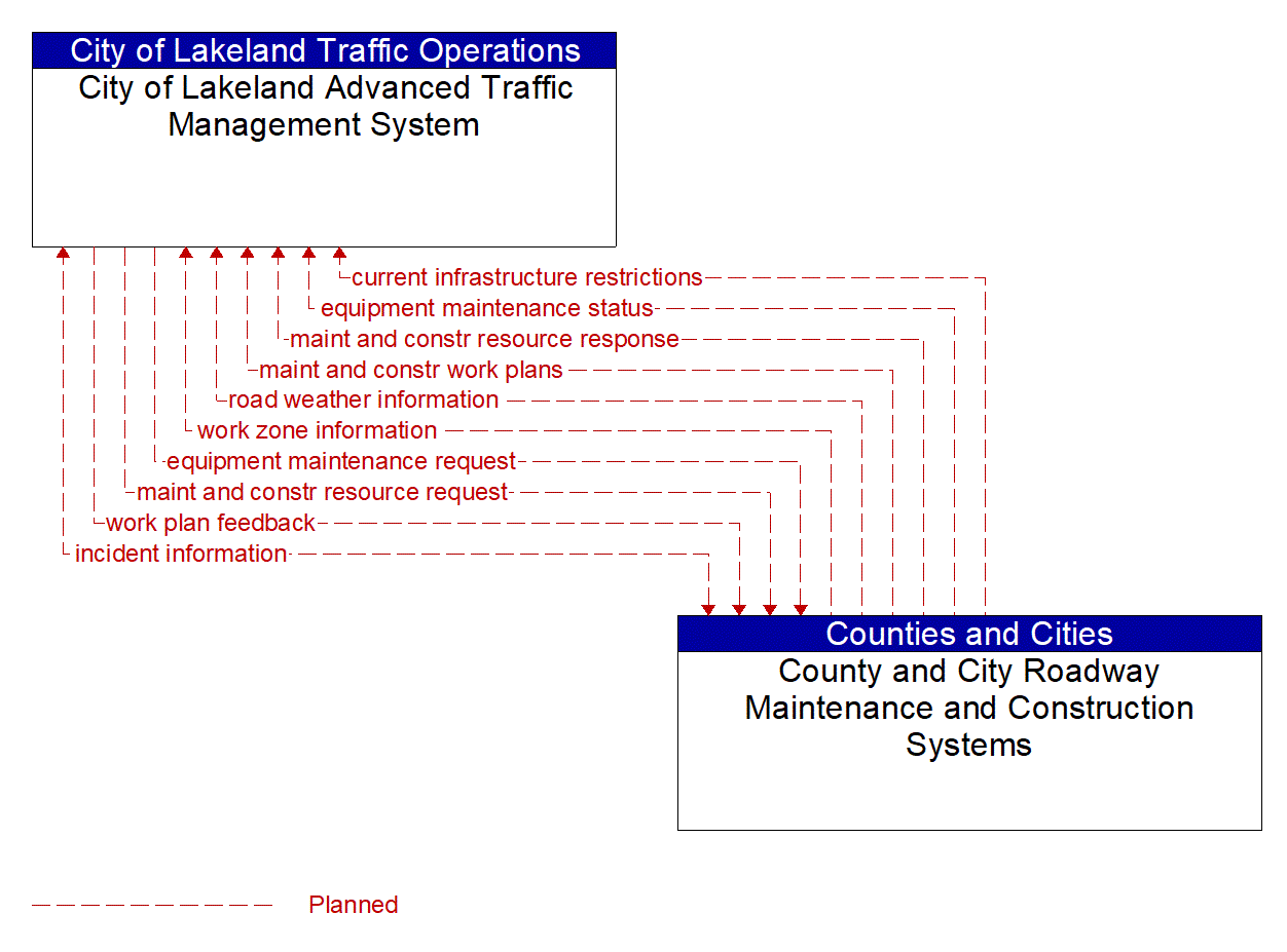 Architecture Flow Diagram: County and City Roadway Maintenance and Construction Systems <--> City of Lakeland Advanced Traffic Management System