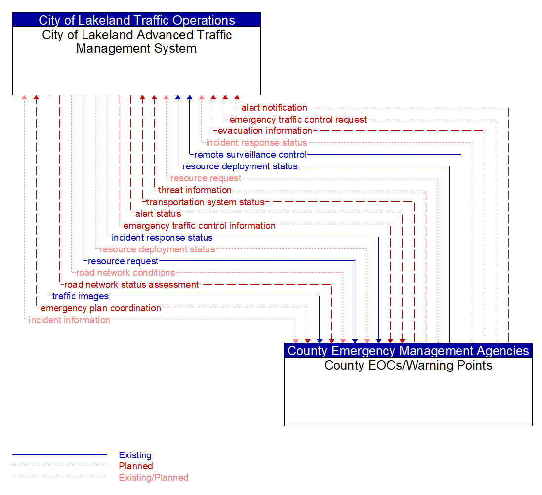 Architecture Flow Diagram: County EOCs/Warning Points <--> City of Lakeland Advanced Traffic Management System