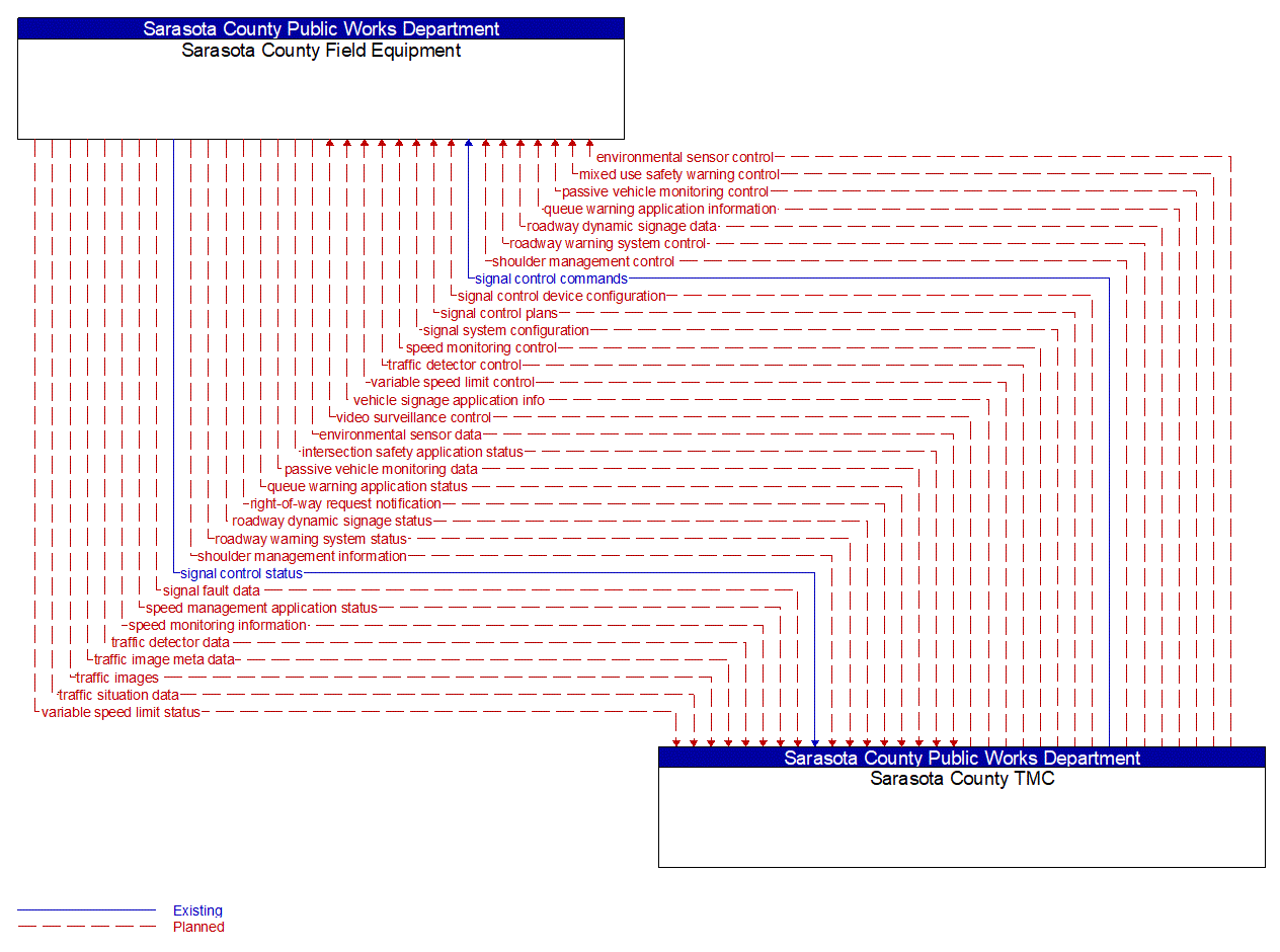 Architecture Flow Diagram: Sarasota County TMC <--> Sarasota County Field Equipment
