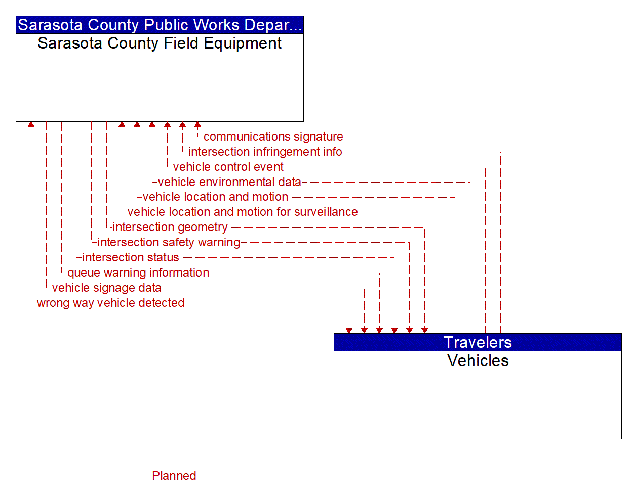 Architecture Flow Diagram: Vehicles <--> Sarasota County Field Equipment