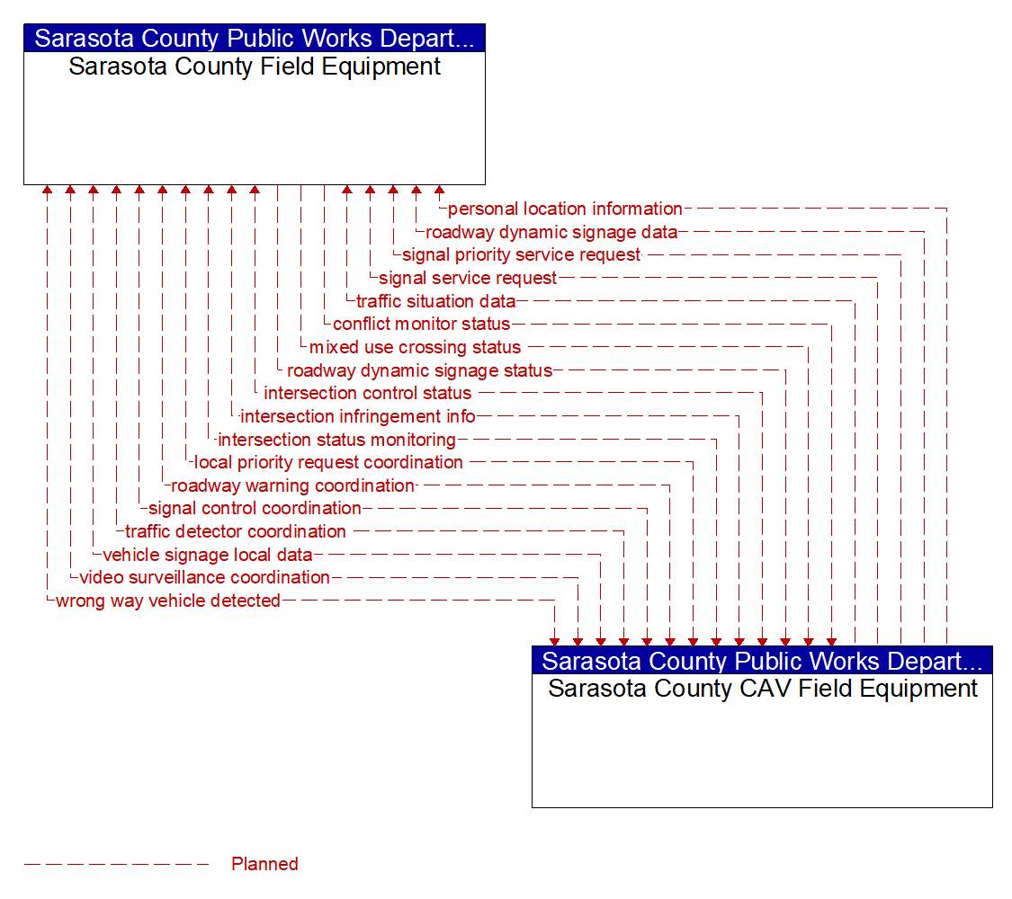 Architecture Flow Diagram: Sarasota County CAV Field Equipment <--> Sarasota County Field Equipment