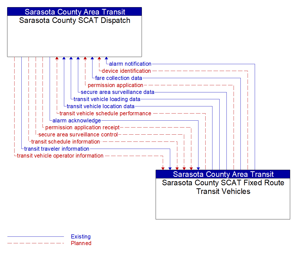 Architecture Flow Diagram: Sarasota County SCAT Fixed Route Transit Vehicles <--> Sarasota County SCAT Dispatch