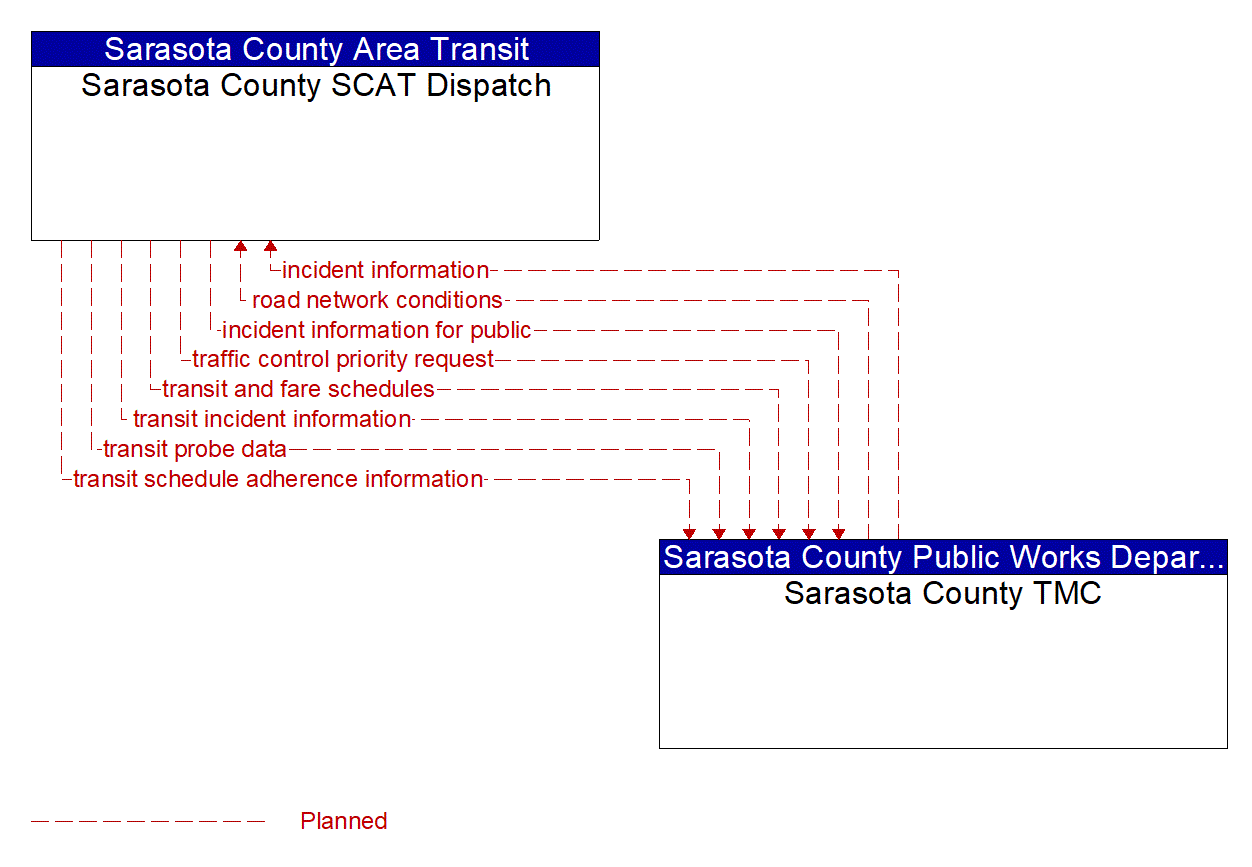 Architecture Flow Diagram: Sarasota County TMC <--> Sarasota County SCAT Dispatch