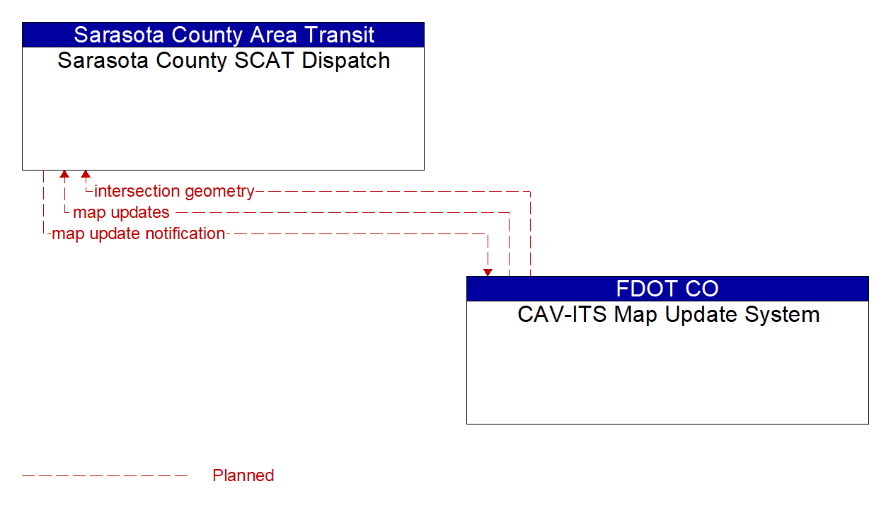 Architecture Flow Diagram: CAV-ITS Map Update System <--> Sarasota County SCAT Dispatch