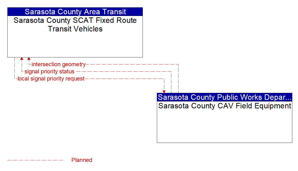 Architecture Flow Diagram: Sarasota County CAV Field Equipment <--> Sarasota County SCAT Fixed Route Transit Vehicles