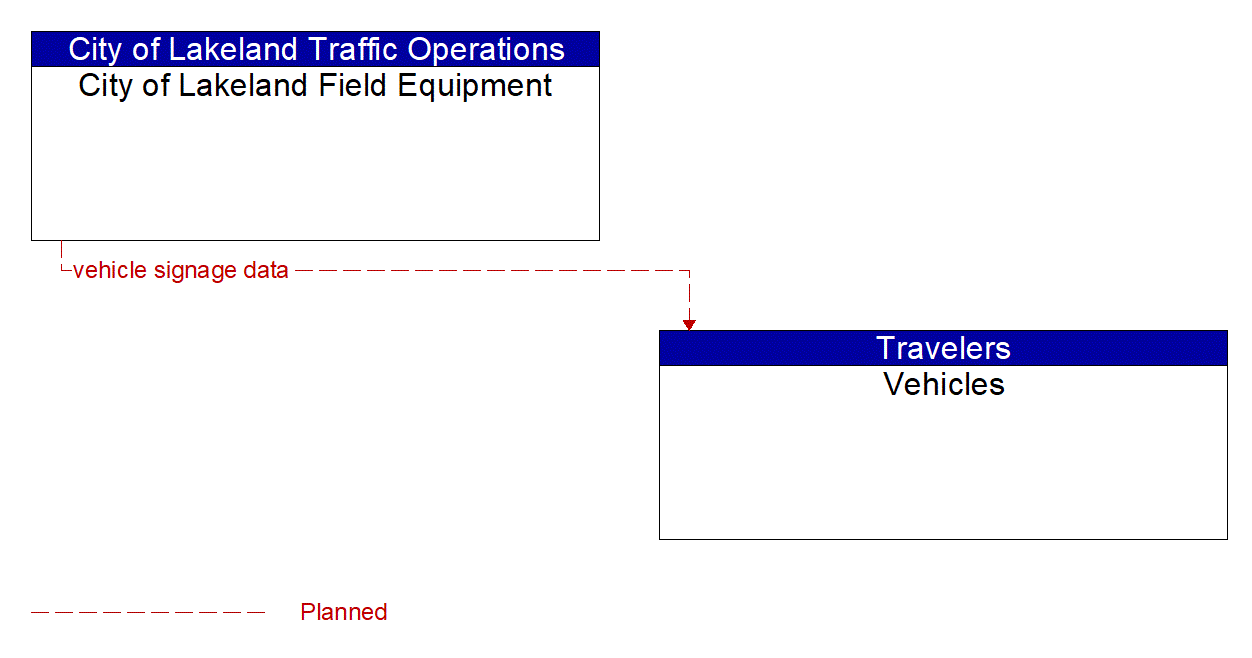 Architecture Flow Diagram: City of Lakeland Field Equipment <--> Vehicles