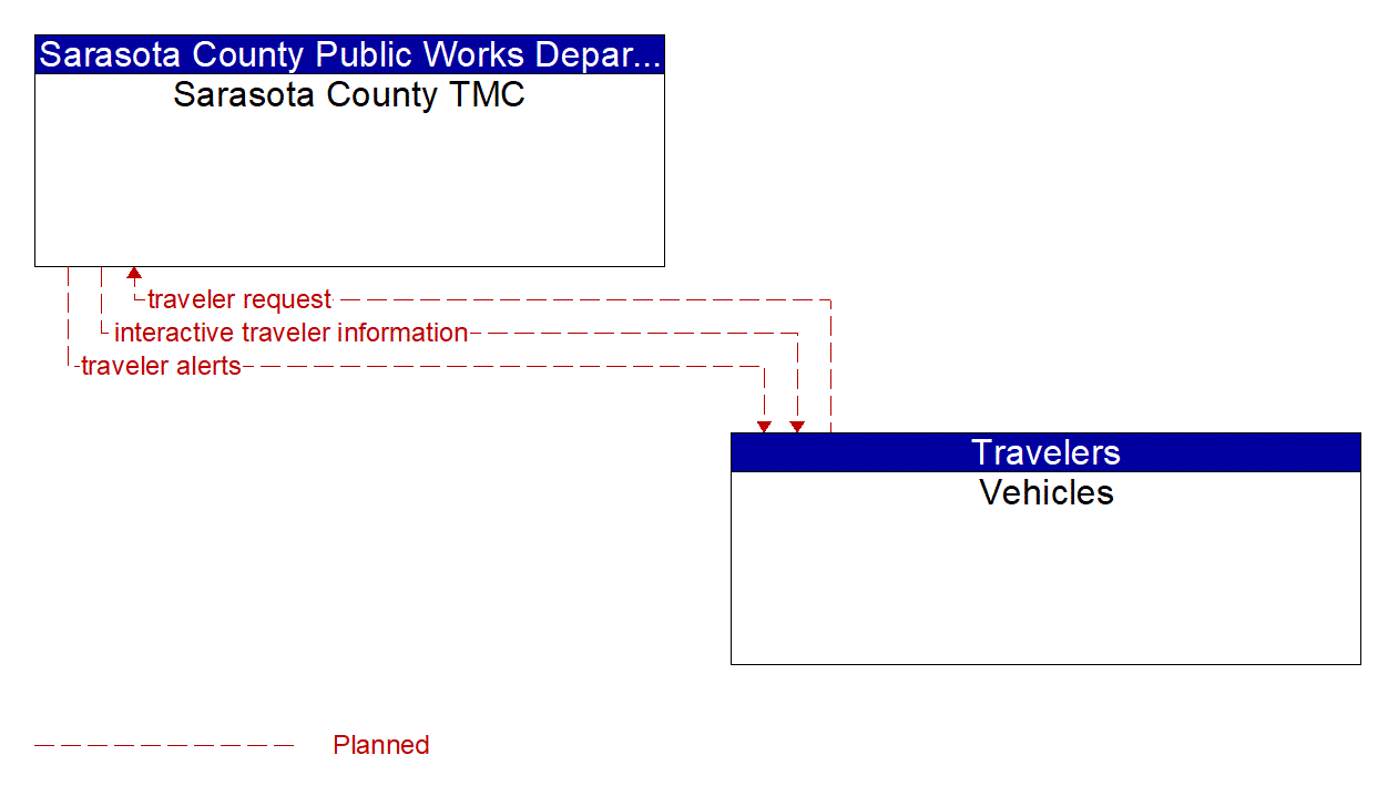 Architecture Flow Diagram: Vehicles <--> Sarasota County TMC