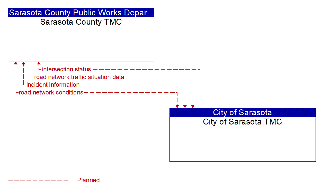 Architecture Flow Diagram: City of Sarasota TMC <--> Sarasota County TMC