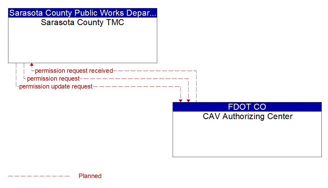 Architecture Flow Diagram: CAV Authorizing Center <--> Sarasota County TMC