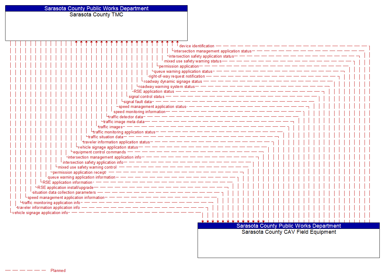 Architecture Flow Diagram: Sarasota County CAV Field Equipment <--> Sarasota County TMC