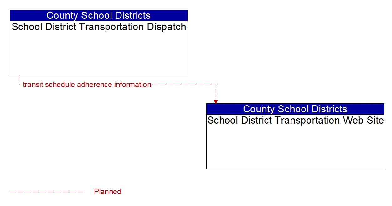 Architecture Flow Diagram: School District Transportation Dispatch <--> School District Transportation Web Site