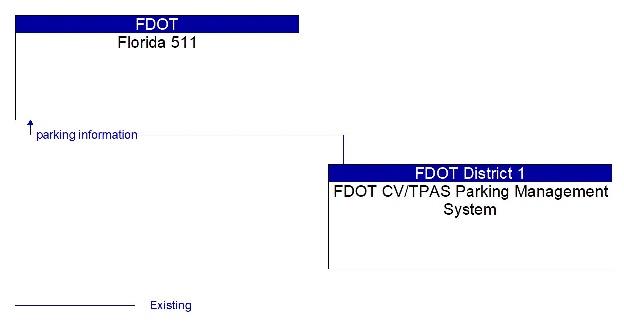 Architecture Flow Diagram: FDOT CV/TPAS Parking Management System <--> Florida 511