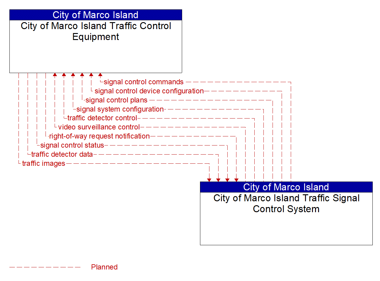 Architecture Flow Diagram: City of Marco Island Traffic Signal Control System <--> City of Marco Island Traffic Control Equipment