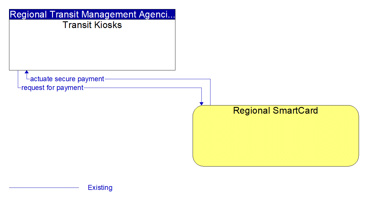 Architecture Flow Diagram: Regional SmartCard <--> Transit Kiosks