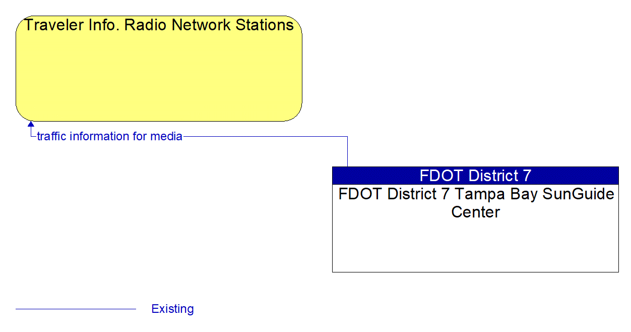 Architecture Flow Diagram: FDOT District 7 Tampa Bay SunGuide Center <--> Traveler Info. Radio Network Stations