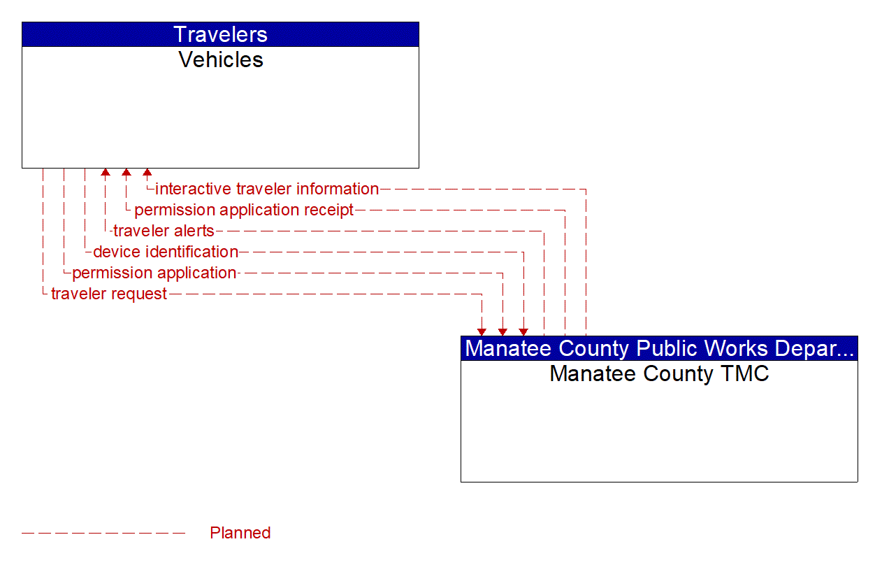 Architecture Flow Diagram: Manatee County TMC <--> Vehicles