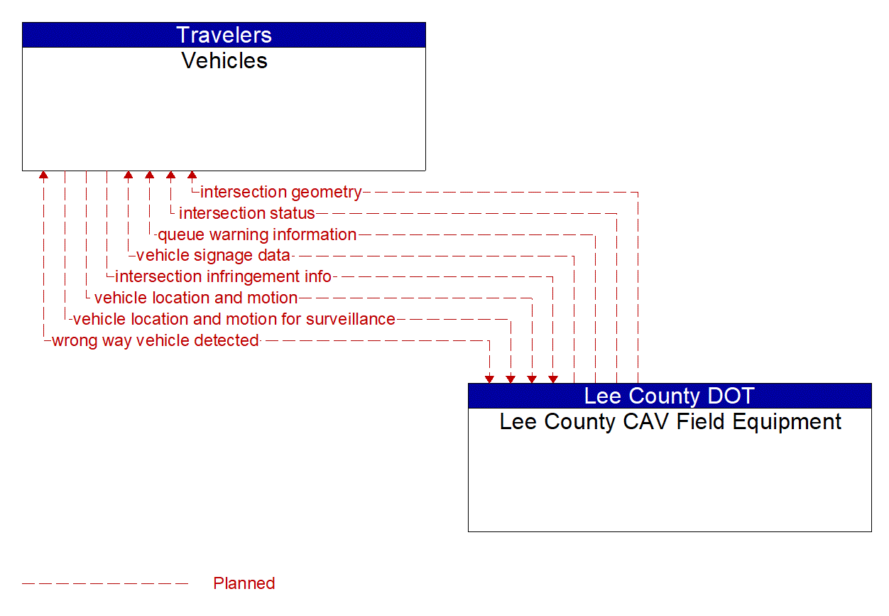 Architecture Flow Diagram: Lee County CAV Field Equipment <--> Vehicles