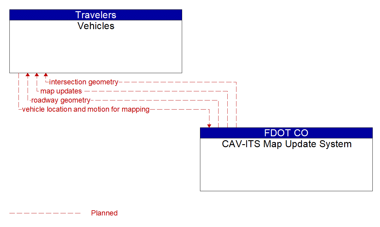 Architecture Flow Diagram: CAV-ITS Map Update System <--> Vehicles