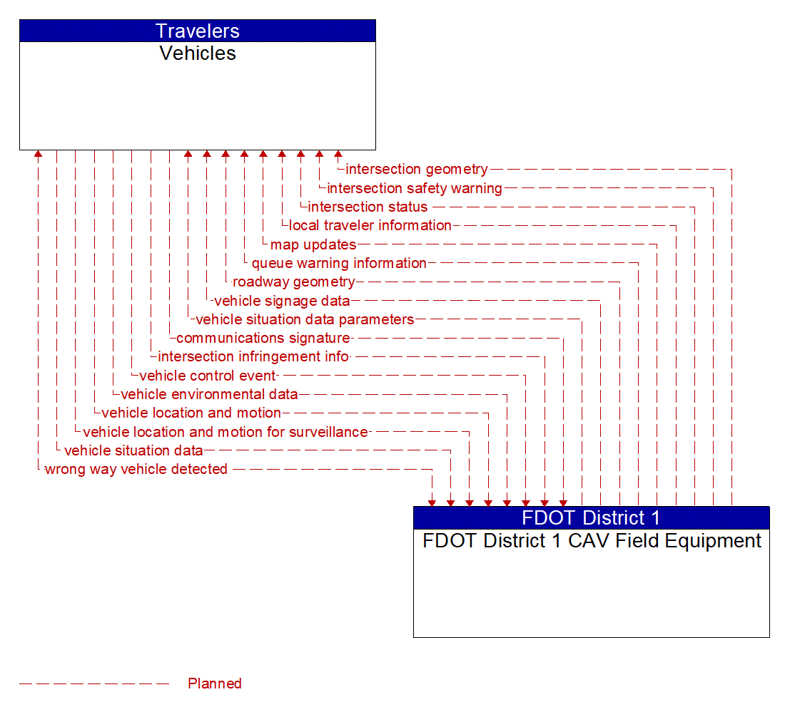 Architecture Flow Diagram: FDOT District 1 CAV Field Equipment <--> Vehicles