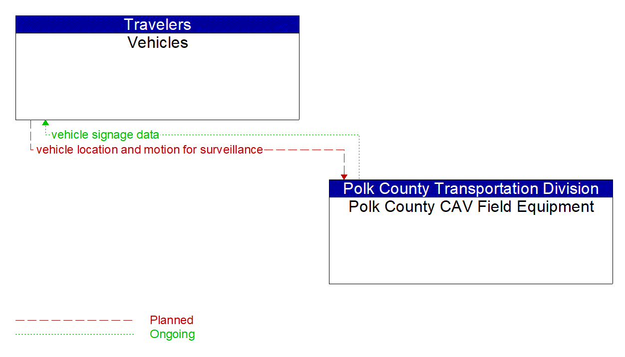 Architecture Flow Diagram: Polk County CAV Field Equipment <--> Vehicles