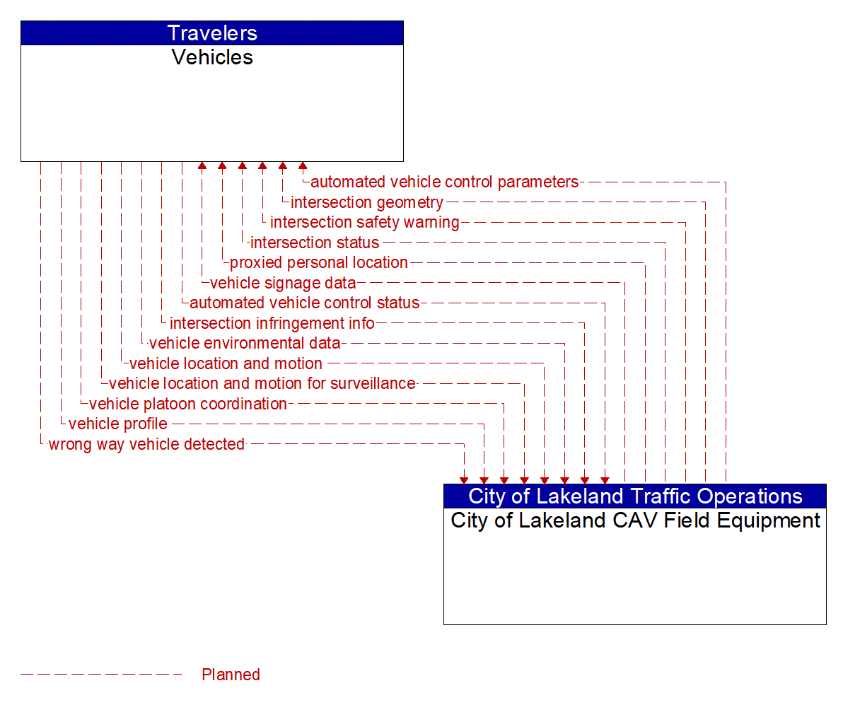 Architecture Flow Diagram: City of Lakeland CAV Field Equipment <--> Vehicles