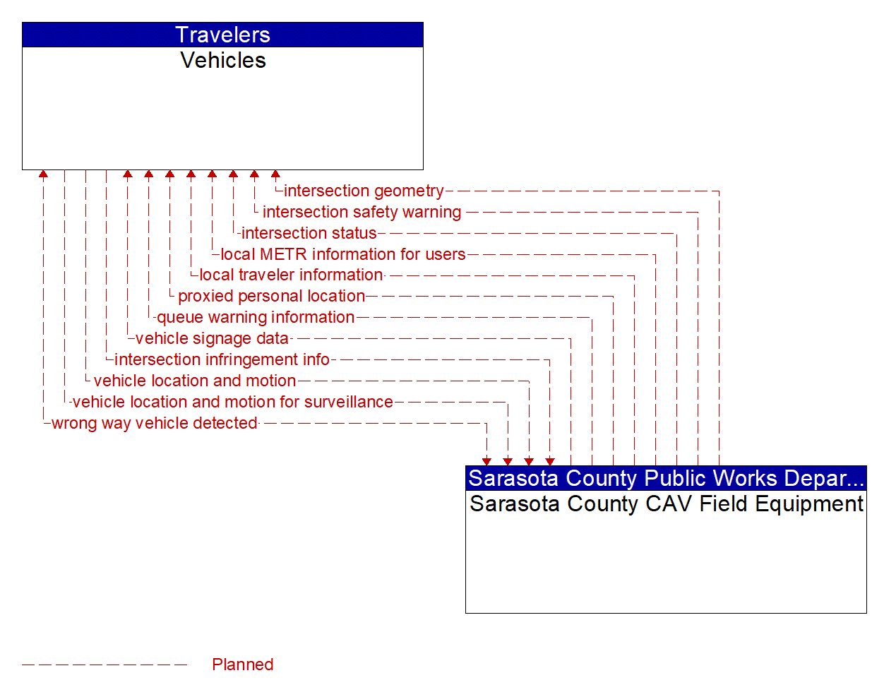 Architecture Flow Diagram: Sarasota County CAV Field Equipment <--> Vehicles